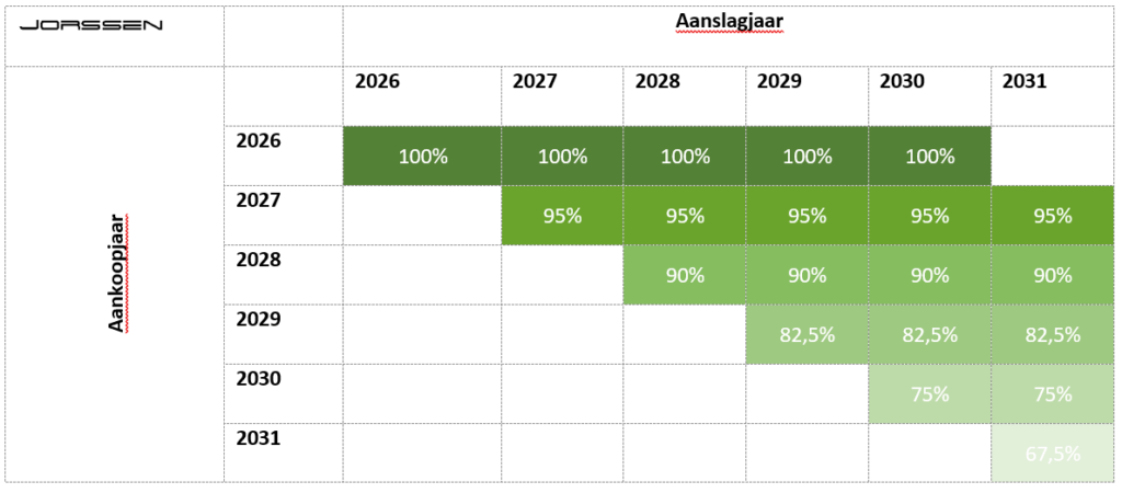 Fiscale aftrekbaarheid voor emissievrije wagens