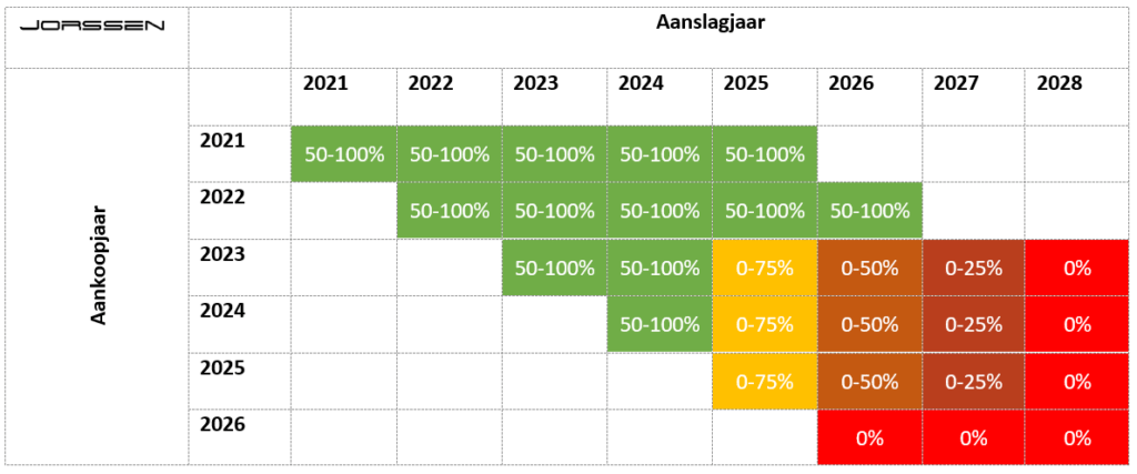 Fiscale aftrekbaarheid voor niet-emissievrije wagens